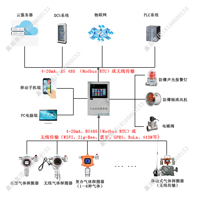 溴仿氣體泄漏在線監測報警控制系統 溴仿氣體泄漏在線監測報警控制系統