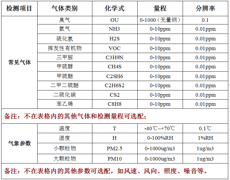 便攜式惡臭氣體檢測儀技術參數